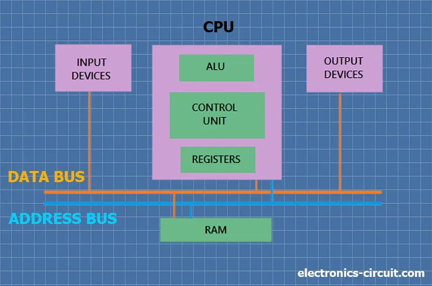 PIC Microcontroller Address Bus and Data Bus