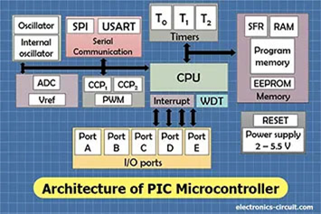 What is a PIC Microcontroller