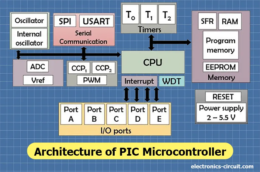 Architecture of PIC Microcontriller