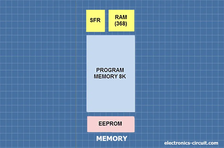 Microcontroller Memory