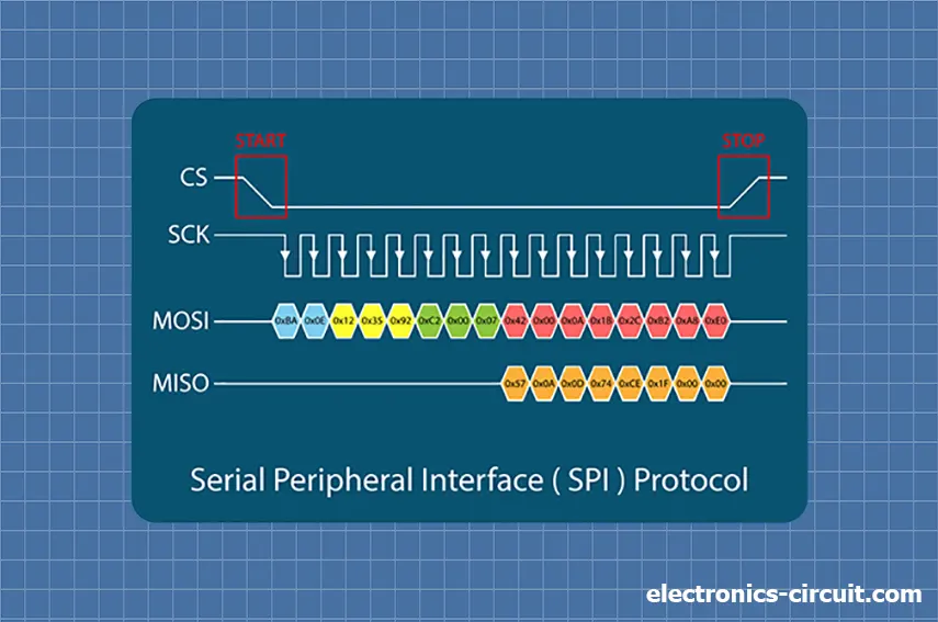 Serial Periphiral Interface